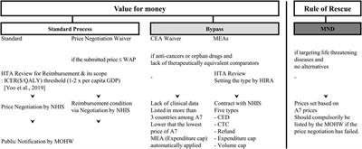 Introduction of managed entry agreements in Korea: Problem, policy, and politics